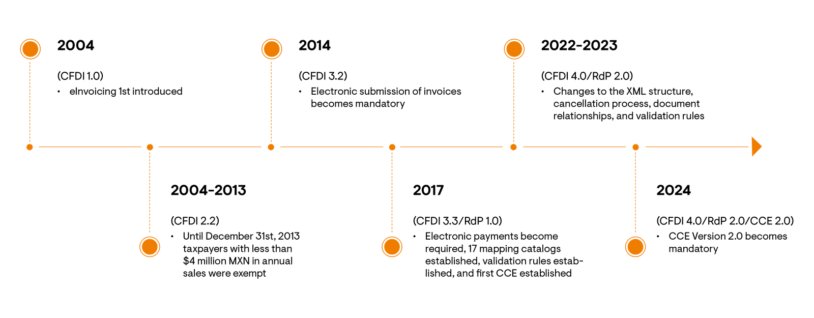 einvoice_grafik_zeitrahl